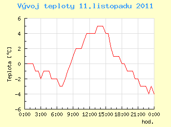 Vvoj teploty v Ostrav pro 11. listopadu