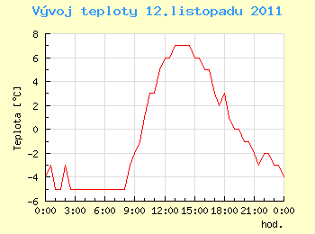 Vvoj teploty v Ostrav pro 12. listopadu