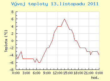 Vvoj teploty v Ostrav pro 13. listopadu