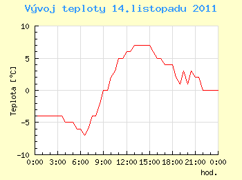 Vvoj teploty v Ostrav pro 14. listopadu