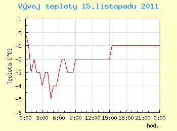 Vvoj teploty v Ostrav pro 15. listopadu