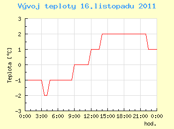 Vvoj teploty v Ostrav pro 16. listopadu