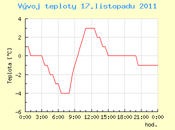 Vvoj teploty v Ostrav pro 17. listopadu