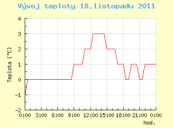 Vvoj teploty v Ostrav pro 18. listopadu