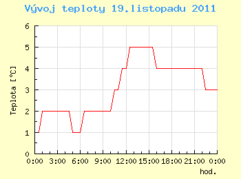 Vvoj teploty v Ostrav pro 19. listopadu