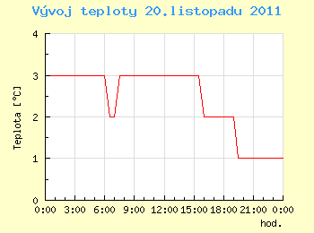 Vvoj teploty v Ostrav pro 20. listopadu