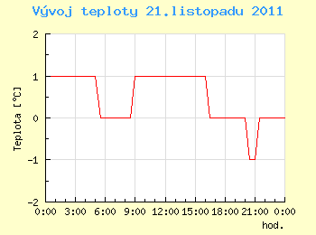 Vvoj teploty v Ostrav pro 21. listopadu