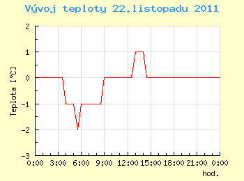 Vvoj teploty v Ostrav pro 22. listopadu