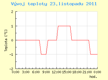 Vvoj teploty v Ostrav pro 23. listopadu