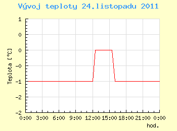 Vvoj teploty v Ostrav pro 24. listopadu