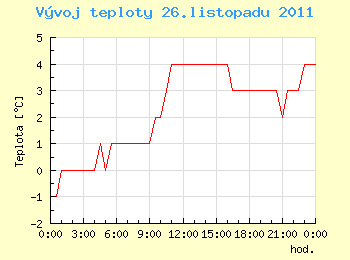 Vvoj teploty v Praze pro 26. listopadu