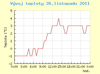 Vvoj teploty v Ostrav pro 26. listopadu