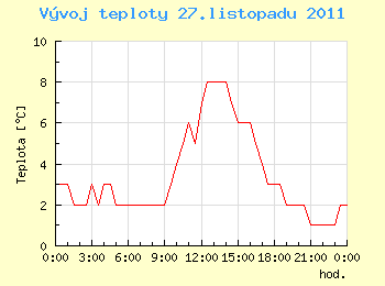 Vvoj teploty v Ostrav pro 27. listopadu