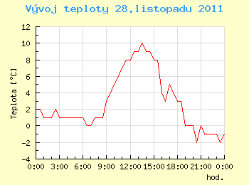 Vvoj teploty v Ostrav pro 28. listopadu