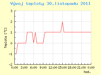 Vvoj teploty v Ostrav pro 30. listopadu