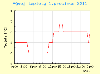 Vvoj teploty v Ostrav pro 1. prosince