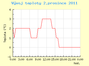 Vvoj teploty v Ostrav pro 2. prosince