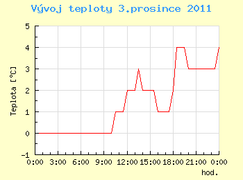 Vvoj teploty v Ostrav pro 3. prosince