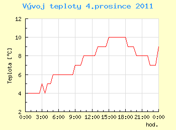 Vvoj teploty v Ostrav pro 4. prosince