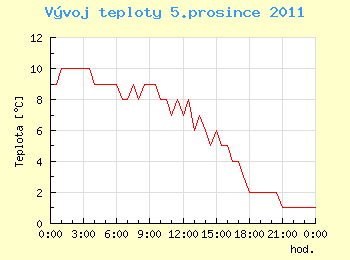 Vvoj teploty v Ostrav pro 5. prosince