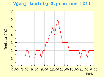 Vvoj teploty v Ostrav pro 6. prosince