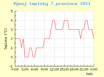 Vvoj teploty v Ostrav pro 7. prosince