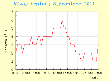 Vvoj teploty v Ostrav pro 8. prosince