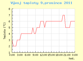 Vvoj teploty v Ostrav pro 9. prosince