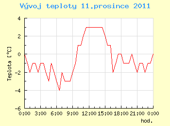 Vvoj teploty v Ostrav pro 11. prosince