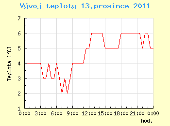 Vvoj teploty v Ostrav pro 13. prosince