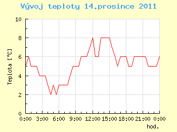 Vvoj teploty v Ostrav pro 14. prosince