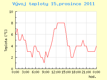 Vvoj teploty v Ostrav pro 15. prosince