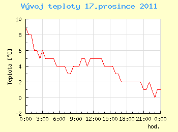 Vvoj teploty v Ostrav pro 17. prosince