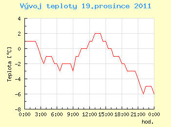 Vvoj teploty v Ostrav pro 19. prosince