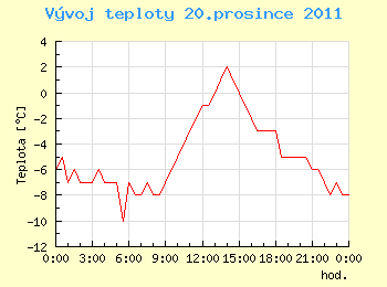 Vvoj teploty v Ostrav pro 20. prosince