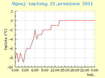 Vvoj teploty v Ostrav pro 21. prosince