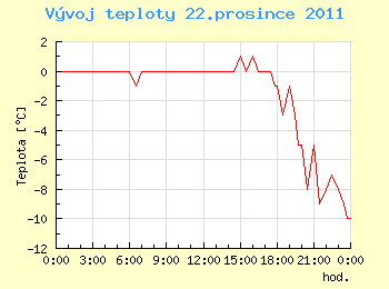 Vvoj teploty v Ostrav pro 22. prosince