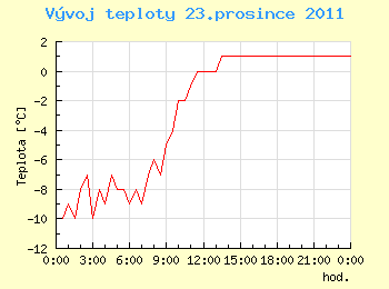 Vvoj teploty v Ostrav pro 23. prosince