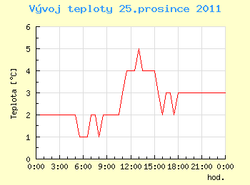 Vvoj teploty v Ostrav pro 25. prosince