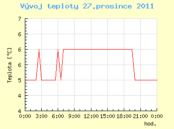 Vvoj teploty v Ostrav pro 27. prosince