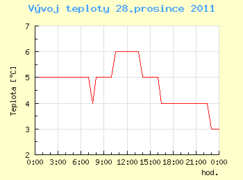 Vvoj teploty v Ostrav pro 28. prosince