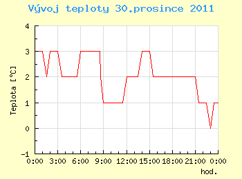 Vvoj teploty v Ostrav pro 30. prosince