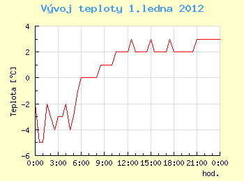 Vvoj teploty v Ostrav pro 1. ledna