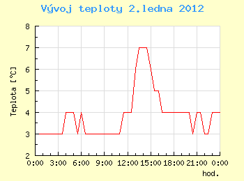 Vvoj teploty v Ostrav pro 2. ledna