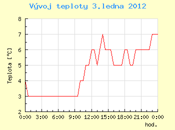 Vvoj teploty v Ostrav pro 3. ledna