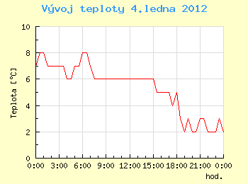 Vvoj teploty v Ostrav pro 4. ledna