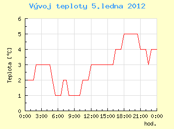 Vvoj teploty v Ostrav pro 5. ledna