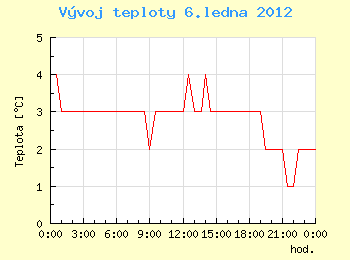 Vvoj teploty v Ostrav pro 6. ledna