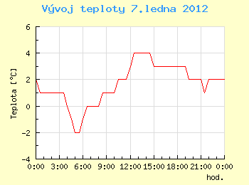 Vvoj teploty v Ostrav pro 7. ledna