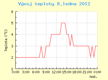 Vvoj teploty v Ostrav pro 8. ledna